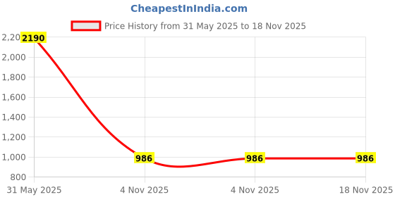myntra.com HOUSE OF MAITHILI Geometric Printed Mandarin Collar Pure Cotton Kurti house of maithili Price History Graph from 31 May 2025 to 18 Nov 2025