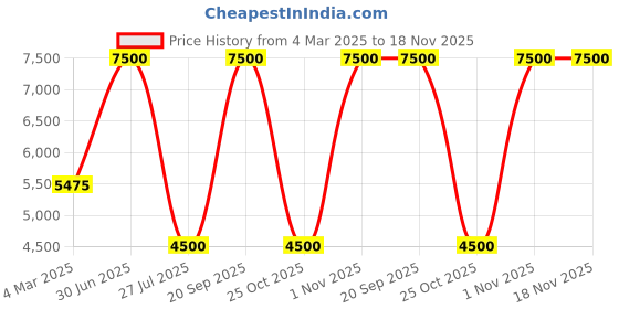 myntra.com HOUSE OF MAITHILI Printed Ready to Wear Lehenga & house of maithili Price History Graph from 4 Mar 2025 to 18 Nov 2025