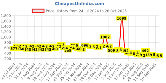 myntra.com HOUSE OF MIRA Cold-Shoulder Cotton Top house of mira Price History Graph from 24 Jul 2024 to 26 Oct 2025
