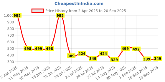 myntra.com HOUSE OF MIRA Cotton Top house of mira Price History Graph from 2 Apr 2025 to 20 Sep 2025