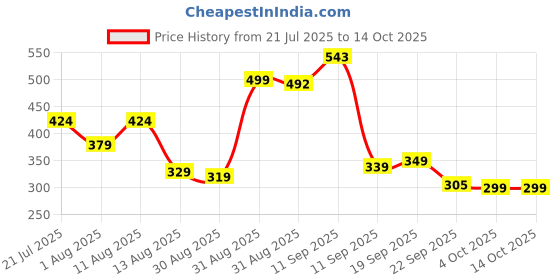 myntra.com HOUSE OF MIRA Cotton Top house of mira Price History Graph from 21 Jul 2025 to 4 Oct 2025