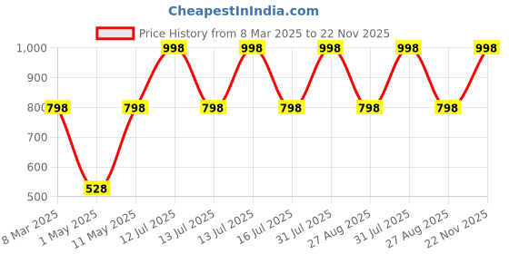myntra.com HOUSE OF MIRA Cotton Top house of mira Price History Graph from 8 Mar 2025 to 22 Nov 2025