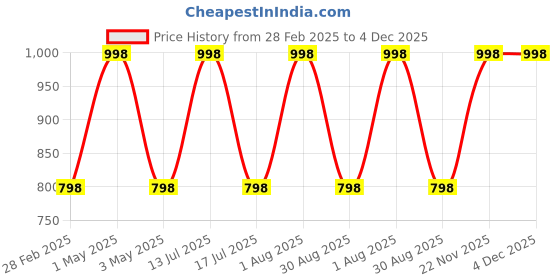myntra.com HOUSE OF MIRA Cotton Top house of mira Price History Graph from 28 Feb 2025 to 4 Dec 2025