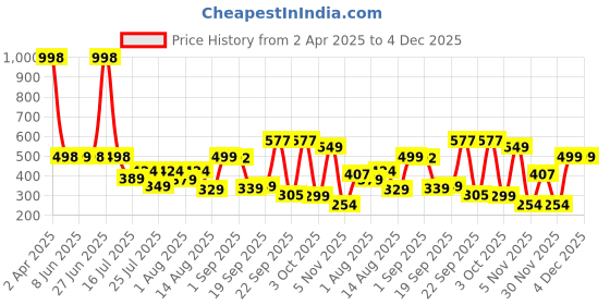 myntra.com HOUSE OF MIRA Cotton Top house of mira Price History Graph from 2 Apr 2025 to 3 Dec 2025