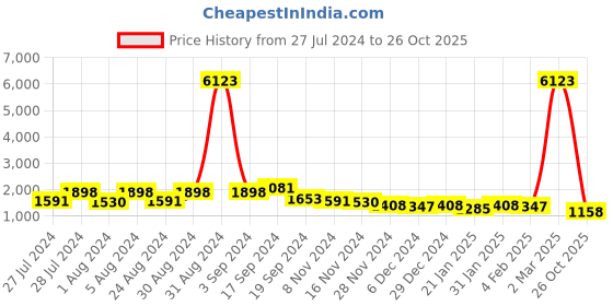 myntra.com HOUSE OF MIRA Embroidered Cuban Collar Linen Top & Flared Trousers With Jacket Co-Ords house of mira Price History Graph from 27 Jul 2024 to 26 Oct 2025