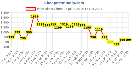 myntra.com HOUSE OF MIRA Ethnic Motifs Print Maxi Fit and FlareDress house of mira Price History Graph from 27 Jul 2024 to 16 Oct 2025