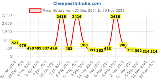 myntra.com HOUSE OF MIRA Fit & Flare Dress house of mira Price History Graph from 21 Dec 2024 to 29 Nov 2025