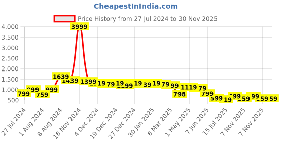 myntra.com HOUSE OF MIRA Printed Maxi Dress house of mira Price History Graph from 27 Jul 2024 to 30 Nov 2025