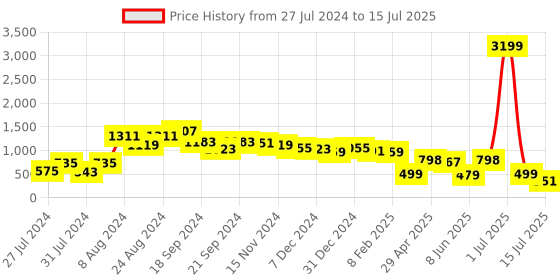 myntra.com HOUSE OF MIRA Striped Round Neck Tunic With Flared Trouser house of mira Price History Graph from 27 Jul 2024 to 15 Jul 2025