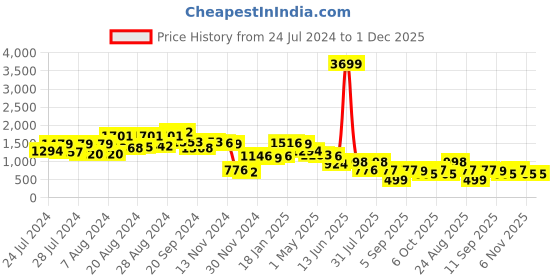 myntra.com HOUSE OF MIRA Tie & Dyed Pure Cotton Top With Trousers house of mira Price History Graph from 24 Jul 2024 to 1 Dec 2025