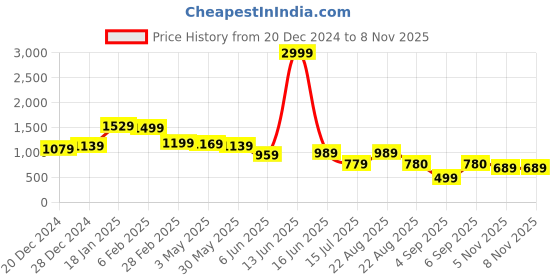 myntra.com HOUSE OF MIRA V-Neck Dyed Top With Palazzos house of mira Price History Graph from 20 Dec 2024 to 7 Nov 2025