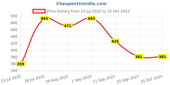 myntra.com HOUSE OF MIRA Women Shoulder Straps Side Slits A-Line Midi Dress house of mira Price History Graph from 23 Jul 2025 to 25 Oct 2025
