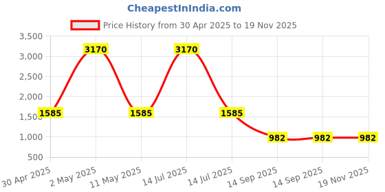 myntra.com HOUSE OF MORA Geometric Printed Sequinned Notch Neck Straight Kurta with Trousers house of mora Price History Graph from 30 Apr 2025 to 19 Nov 2025