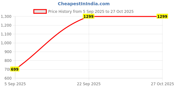 myntra.com House of Nimriti Oxidised Pearl Drops Necklace & Earrings Set house of nimriti Price History Graph from 5 Sep 2025 to 27 Oct 2025