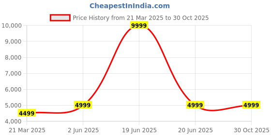 myntra.com HOUSE OF OLIVEGREEN Medium Casual Duffel Bag house of olivegreen Price History Graph from 21 Mar 2025 to 29 Oct 2025