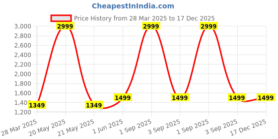 myntra.com HOUSE OF OLIVEGREEN Men Leather Formal Belt house of olivegreen Price History Graph from 28 Mar 2025 to 17 Dec 2025