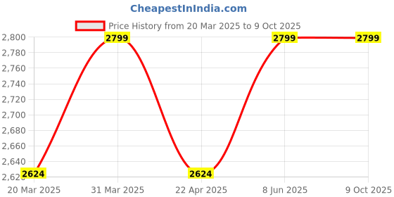 myntra.com HOUSE OF OLIVEGREEN Set Of 2 Wallet Gift Set house of olivegreen Price History Graph from 20 Mar 2025 to 9 Oct 2025