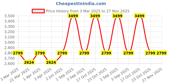 myntra.com HOUSE OF OLIVEGREEN Unisex 2 Leather Card Holder house of olivegreen Price History Graph from 3 Mar 2025 to 27 Nov 2025