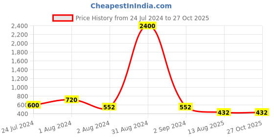 myntra.com House of Pataudi 4-Pcs Rakhi With Greeting Card & Roli Chawal Gift Set house of pataudi Price History Graph from 24 Jul 2024 to 27 Oct 2025