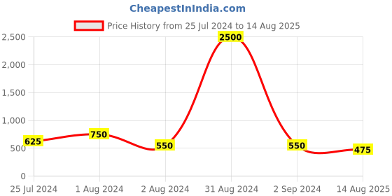 myntra.com House of Pataudi 4-Pcs Rakhi With Greeting Card & Roli Chawal Gift Set house of pataudi Price History Graph from 25 Jul 2024 to 14 Aug 2025