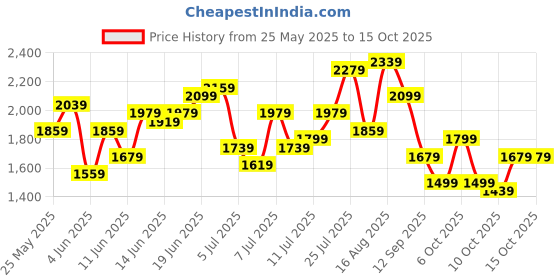 myntra.com House of Pataudi A-Line Jashn Kurta with Trousers & Printed Longline Shrug house of pataudi Price History Graph from 25 May 2025 to 14 Oct 2025