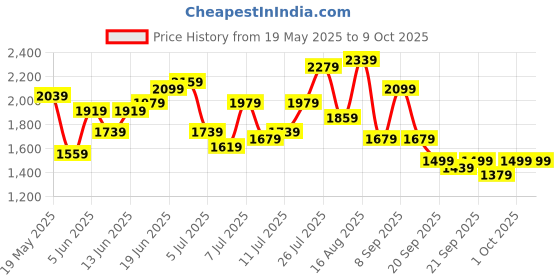 myntra.com House of Pataudi A-Line Jashn Kurta with Trousers & Printed Longline Shrug house of pataudi Price History Graph from 19 May 2025 to 9 Oct 2025