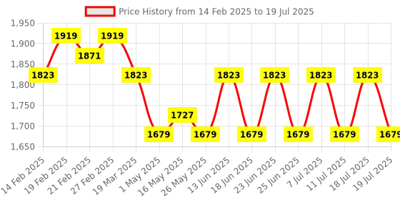 myntra.com House of Pataudi A-Line Kurta & Trousers With Embroidered Net Dupatta Set house of pataudi Price History Graph from 14 Feb 2025 to 11 Jul 2025