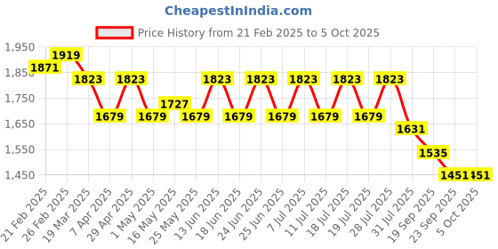 myntra.com House of Pataudi A-Line Kurta & Trousers With Embroidered Net Dupatta Set house of pataudi Price History Graph from 21 Feb 2025 to 5 Oct 2025