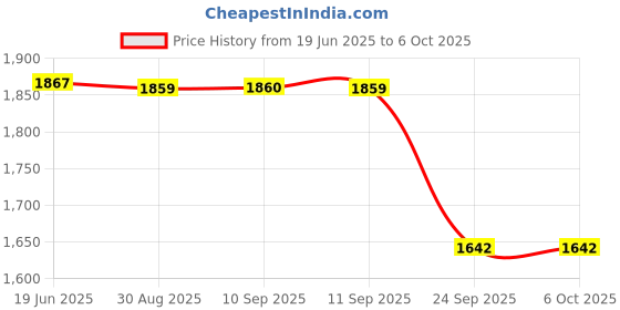 myntra.com House Of Pataudi Abstract Printed Kurta & Trousers With Dupatta house of pataudi Price History Graph from 19 Jun 2025 to 6 Oct 2025