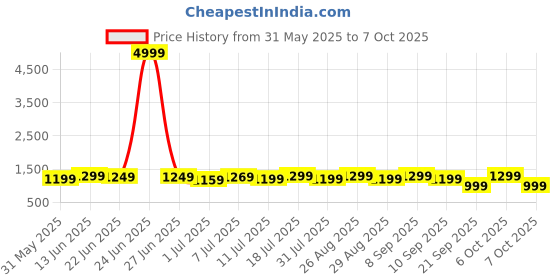 myntra.com House of Pataudi Abstract Printed Pure Chiffon Saree house of pataudi Price History Graph from 31 May 2025 to 7 Oct 2025
