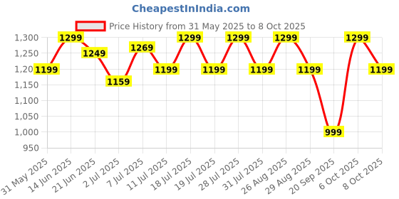 myntra.com House of Pataudi Abstract Printed Pure Chiffon Saree With Blouse house of pataudi Price History Graph from 31 May 2025 to 6 Oct 2025
