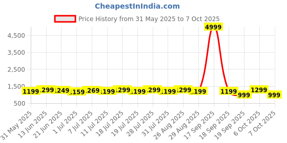 myntra.com House of pataudi Abstract Printed Pure Chiffon Saree With Blouse Piece house of pataudi Price History Graph from 31 May 2025 to 7 Oct 2025