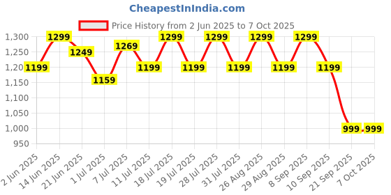 myntra.com House of Pataudi Abstract Printed Saree With Blouse house of pataudi Price History Graph from 2 Jun 2025 to 7 Oct 2025