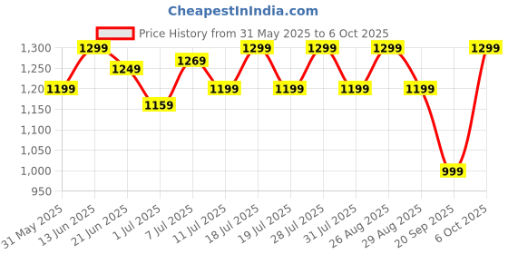 myntra.com House of Pataudi Abstract Printed Saree With Blouse house of pataudi Price History Graph from 31 May 2025 to 6 Oct 2025