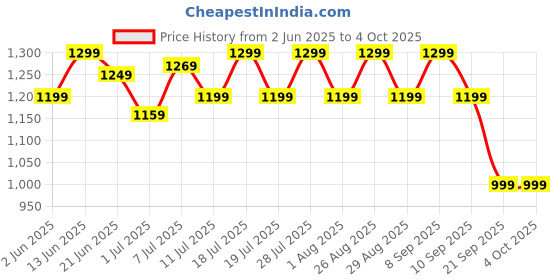 myntra.com House of Pataudi Abstract Printed Saree With Blouse house of pataudi Price History Graph from 2 Jun 2025 to 4 Oct 2025