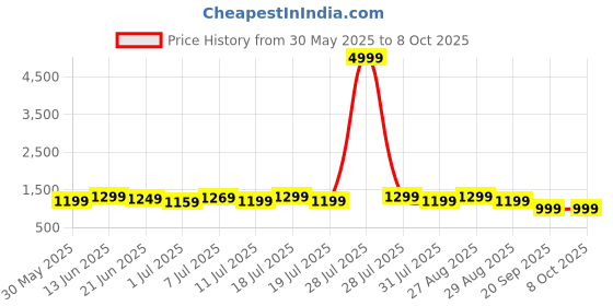 myntra.com House of Pataudi Abstract Printed Saree With Blouse house of pataudi Price History Graph from 30 May 2025 to 6 Oct 2025