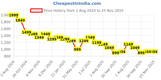 myntra.com House of Pataudi Abstract Printed Straight Pure Cotton Kurta With Trousers house of pataudi Price History Graph from 2 Aug 2024 to 24 Nov 2025