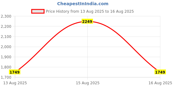 myntra.com House of Pataudi AD & Kundan Black Tone Monalisa Handmade Premium Necklace Set house of pataudi Price History Graph from 13 Aug 2025 to 16 Aug 2025