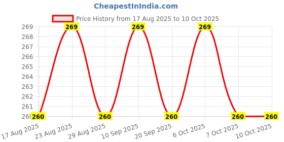 myntra.com House of Pataudi Alphabet I Initial Rakhi With Roli Chawal & Greeting Card house of pataudi Price History Graph from 17 Aug 2025 to 10 Oct 2025