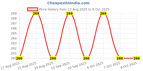 myntra.com House of Pataudi Alphabet N Initial Rakhi With Roli Chawal & Greeting card house of pataudi Price History Graph from 17 Aug 2025 to 8 Oct 2025