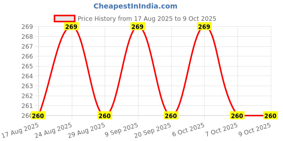 myntra.com House of Pataudi Alphabet P Initial Rakhi With Roli Chawal & Greeting Card house of pataudi Price History Graph from 17 Aug 2025 to 9 Oct 2025