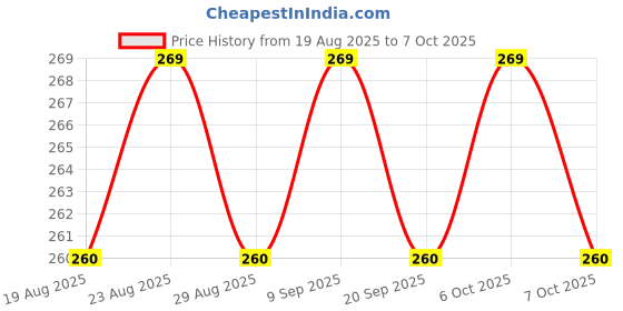 myntra.com House of Pataudi Alphabet W Initial Rakhi With Roli Chawal & Greeting Card house of pataudi Price History Graph from 19 Aug 2025 to 7 Oct 2025