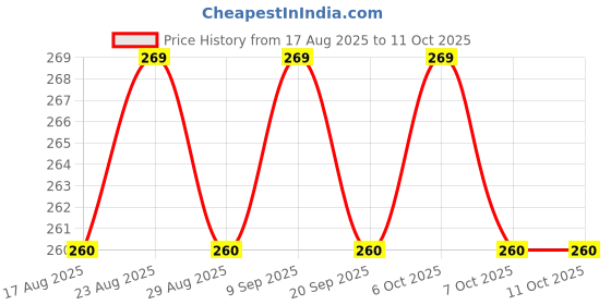 myntra.com House of Pataudi Alphabet Z Initial Rakhi With Roli Chawal & Greeting card house of pataudi Price History Graph from 17 Aug 2025 to 8 Oct 2025