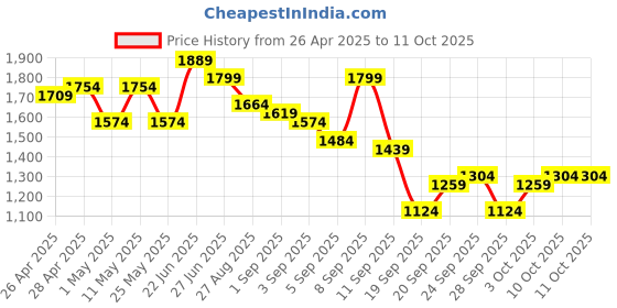 myntra.com House of Pataudi Angrakha Pure Cotton Jashn Kurta with Palazzos & Dupatta house of pataudi Price History Graph from 26 Apr 2025 to 10 Oct 2025