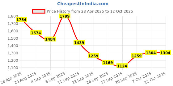 myntra.com House of Pataudi Angrakha Pure Cotton Jashn Kurta with Palazzos & Dupatta house of pataudi Price History Graph from 28 Apr 2025 to 12 Oct 2025