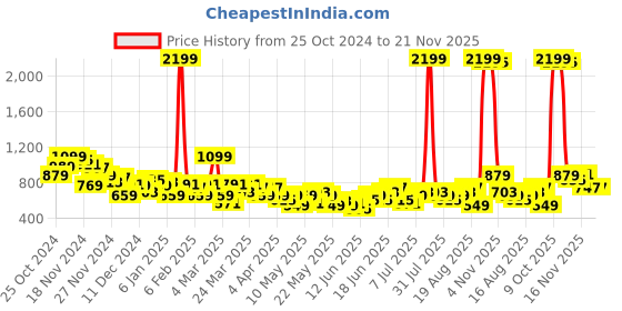 myntra.com House of Pataudi Animal Graphic Printed Jashn Kurta house of pataudi Price History Graph from 25 Oct 2024 to 20 Nov 2025