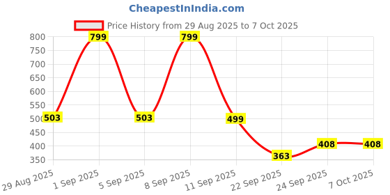 myntra.com House of Pataudi Artificial Stones Studded Statement Brooch house of pataudi Price History Graph from 29 Aug 2025 to 7 Oct 2025