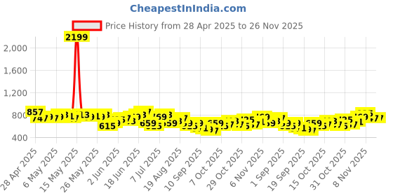myntra.com House of Pataudi Band Collar Jashn Kurta house of pataudi Price History Graph from 28 Apr 2025 to 25 Nov 2025