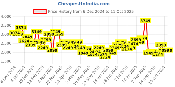 myntra.com House of Pataudi Band Collar Jashn Kurta & Trousers With Nehru jacket house of pataudi Price History Graph from 6 Dec 2024 to 11 Oct 2025