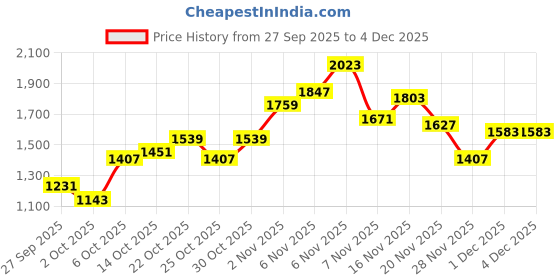 myntra.com House of Pataudi Band Collar Jashn Kurta with Trousers house of pataudi Price History Graph from 27 Sep 2025 to 1 Dec 2025